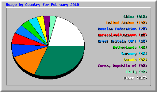 Usage by Country for February 2019