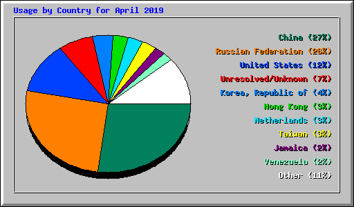 Usage by Country for April 2019