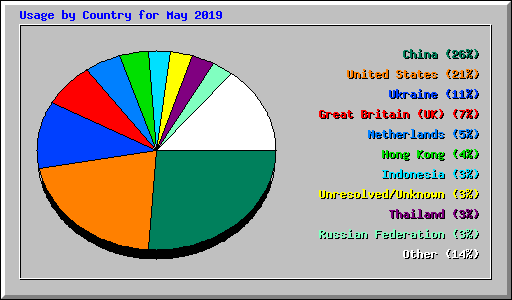 Usage by Country for May 2019