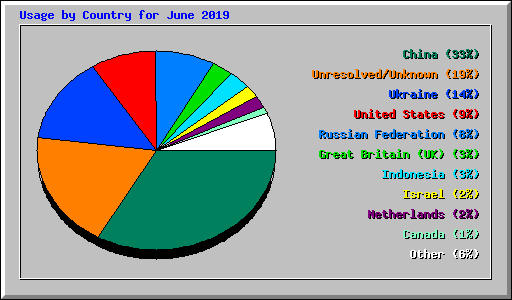 Usage by Country for June 2019