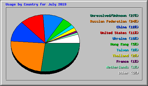 Usage by Country for July 2019