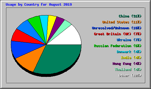 Usage by Country for August 2019