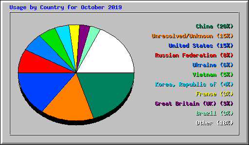 Usage by Country for October 2019
