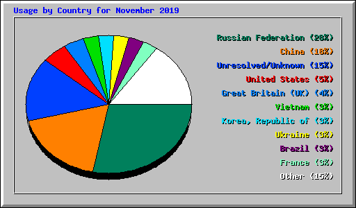 Usage by Country for November 2019