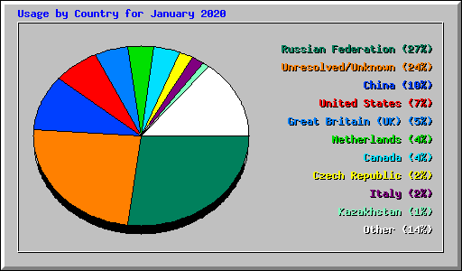 Usage by Country for January 2020