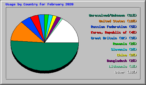 Usage by Country for February 2020