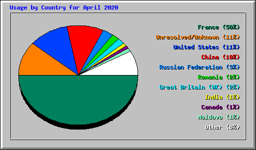 Usage by Country for April 2020