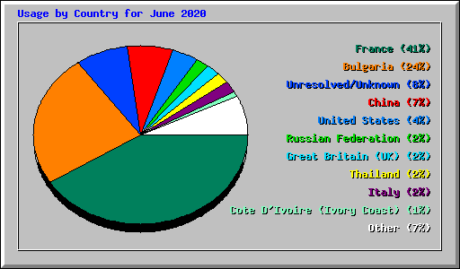 Usage by Country for June 2020