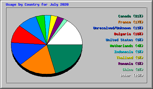 Usage by Country for July 2020