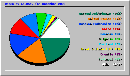 Usage by Country for December 2020