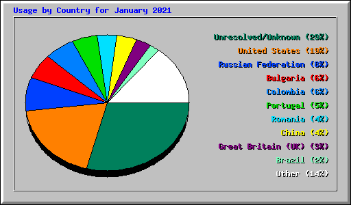 Usage by Country for January 2021
