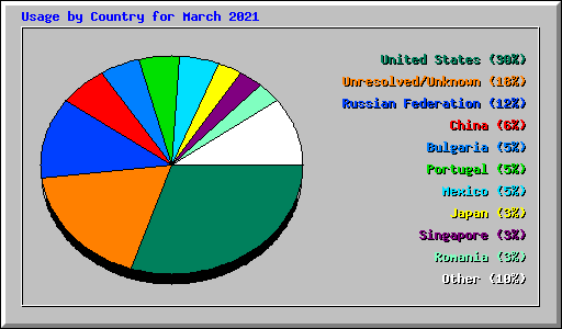 Usage by Country for March 2021