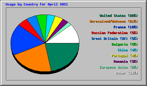 Usage by Country for April 2021