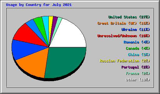Usage by Country for July 2021
