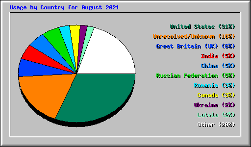 Usage by Country for August 2021