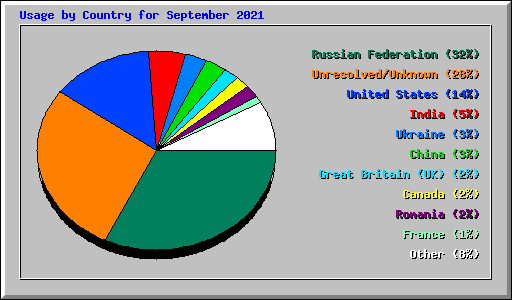Usage by Country for September 2021