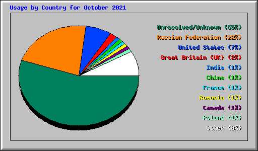 Usage by Country for October 2021