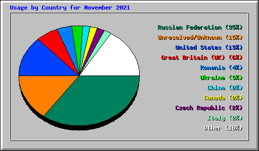 Usage by Country for November 2021