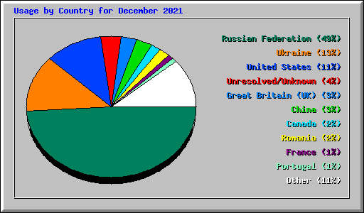 Usage by Country for December 2021