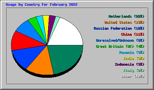 Usage by Country for February 2022