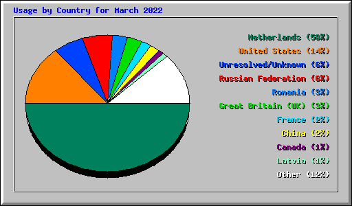 Usage by Country for March 2022