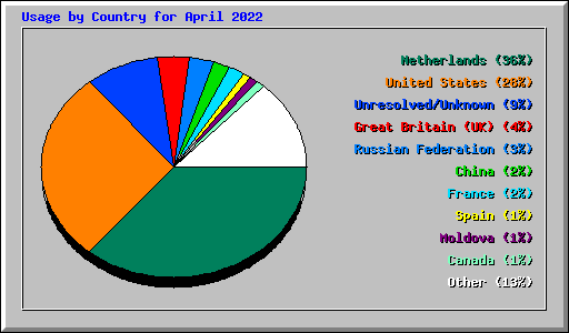 Usage by Country for April 2022