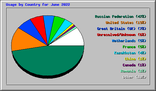 Usage by Country for June 2022