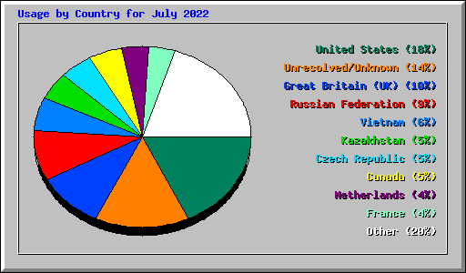 Usage by Country for July 2022