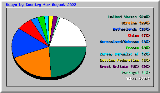 Usage by Country for August 2022