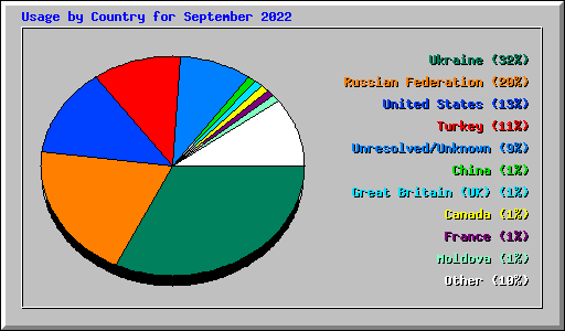 Usage by Country for September 2022