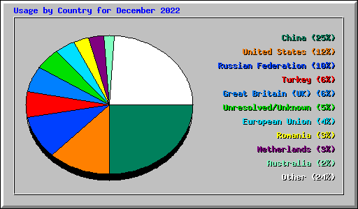 Usage by Country for December 2022