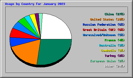 Usage by Country for January 2023