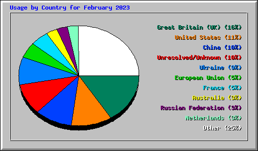 Usage by Country for February 2023
