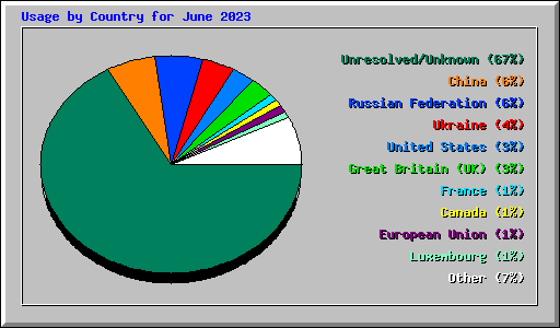Usage by Country for June 2023