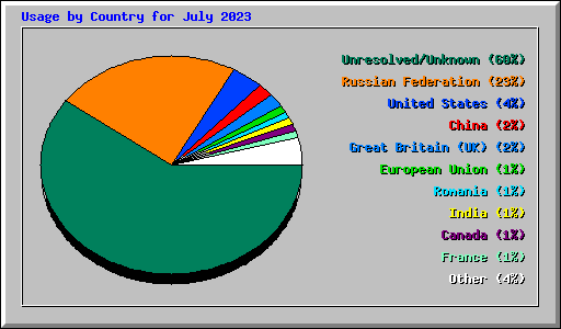 Usage by Country for July 2023