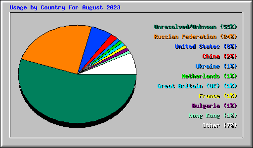 Usage by Country for August 2023
