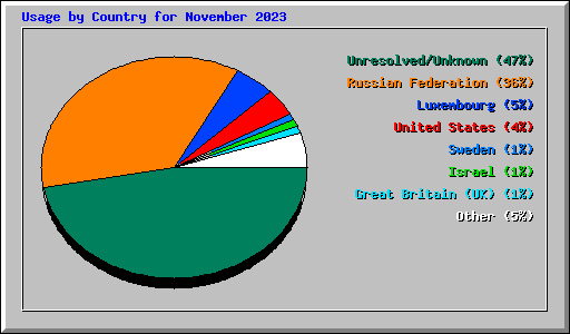 Usage by Country for November 2023