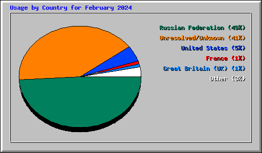 Usage by Country for February 2024
