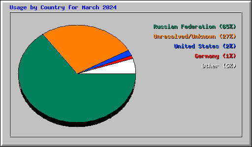 Usage by Country for March 2024