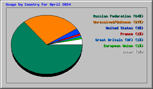 Usage by Country for April 2024
