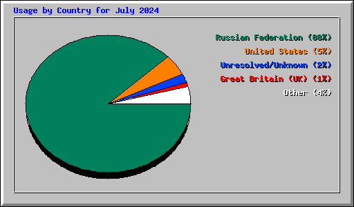 Usage by Country for July 2024