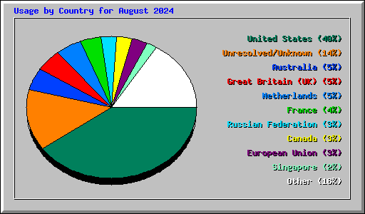 Usage by Country for August 2024