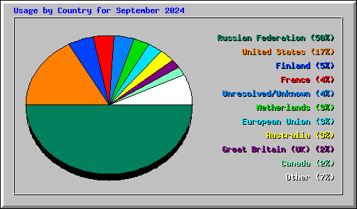 Usage by Country for September 2024