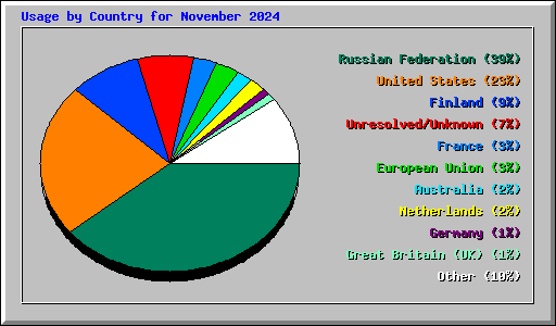 Usage by Country for November 2024