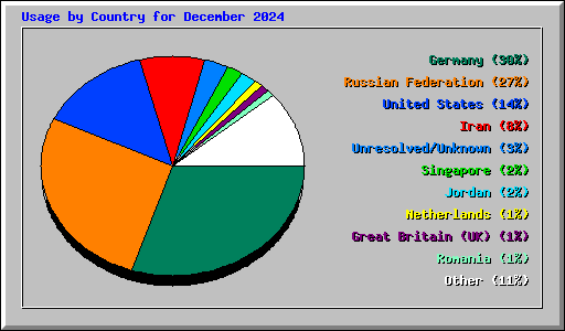 Usage by Country for December 2024