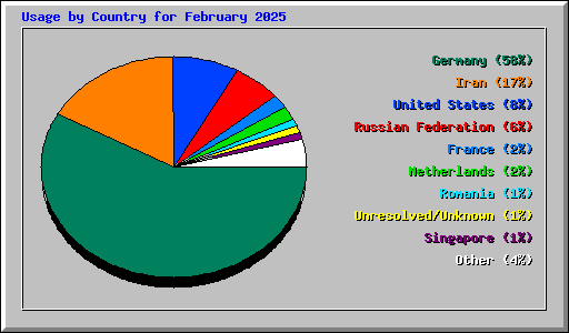 Usage by Country for February 2025