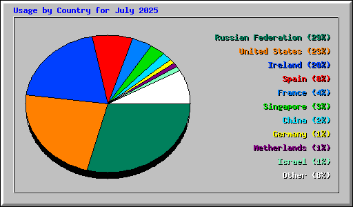 Usage by Country for July 2025
