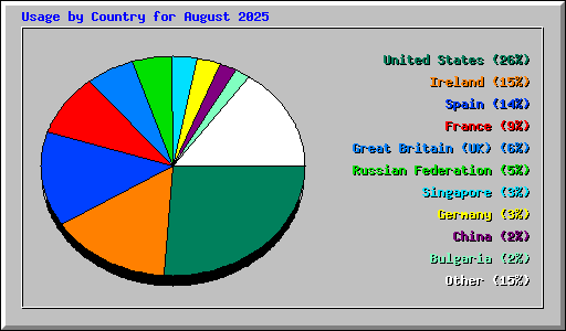 Usage by Country for August 2025