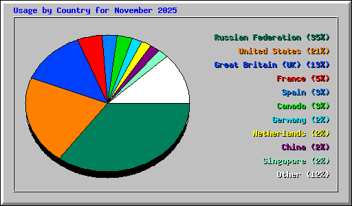 Usage by Country for November 2025