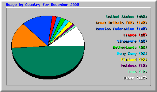 Usage by Country for December 2025